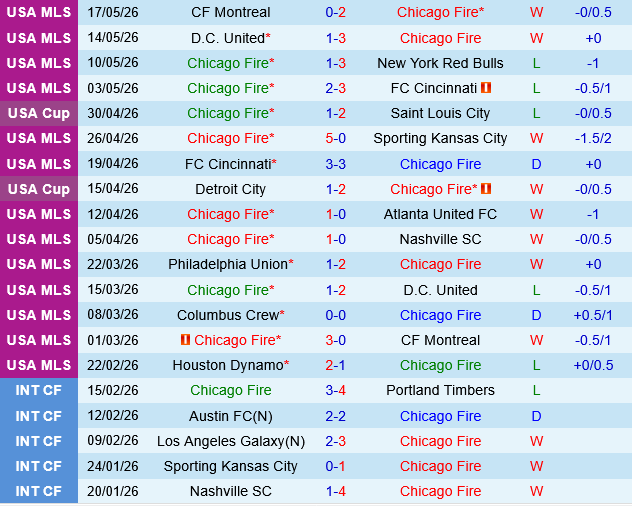 Chicago Fire vs Toronto Chicago Fire vs Toronto