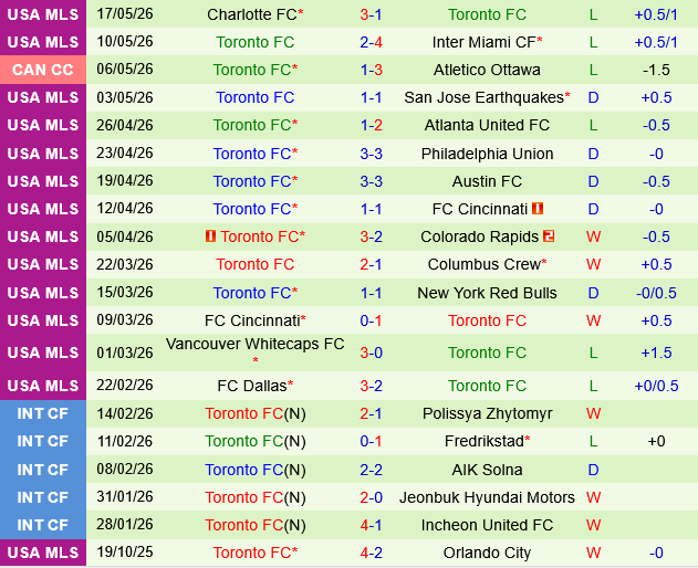Chicago Fire vs Toronto Chicago Fire vs Toronto