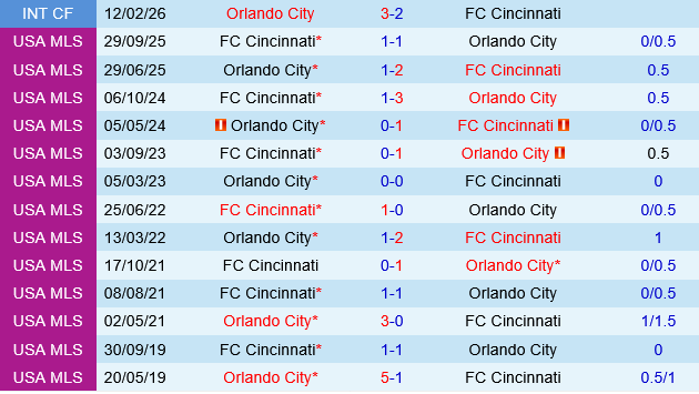 Cincinnati vs Orlando