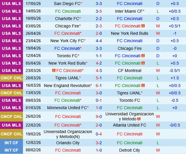 Cincinnati vs Orlando