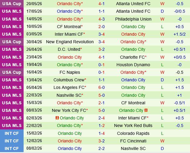 Cincinnati vs Orlando