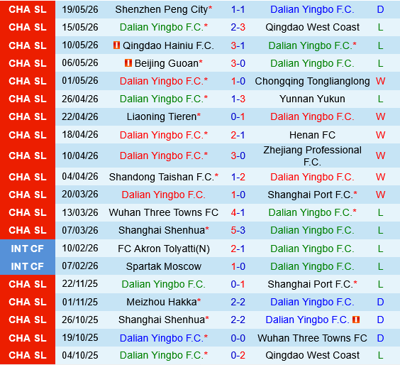 Dalian Yingbo vs Chengdu Rongcheng