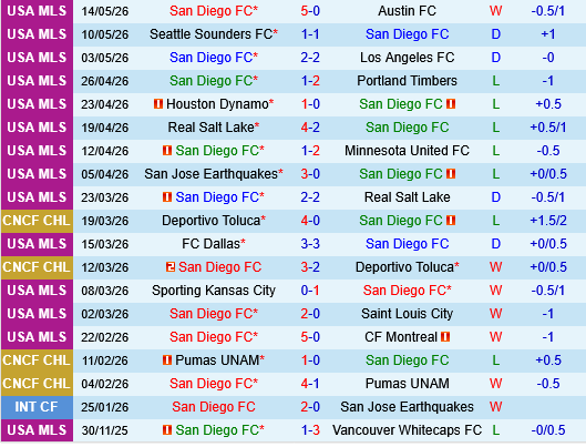 San Diego vs Vancouver Whitecaps