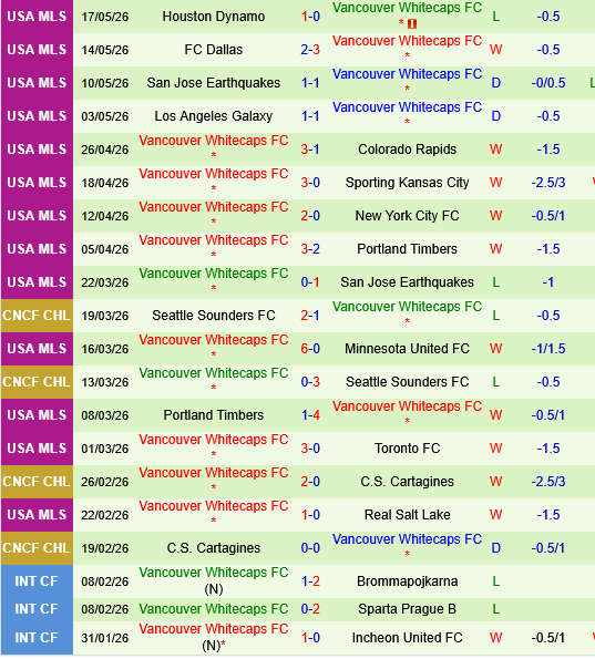 San Diego vs Vancouver Whitecaps