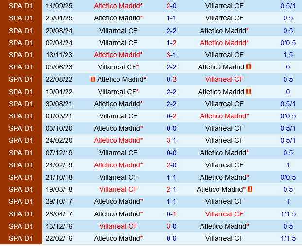 Villarreal vs Atletico Madrid Villarreal vs Atletico Madrid