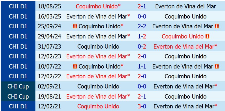 Nhận định Everton del Mar vs Coquimbo Unido 2h00 ngày 235 (VĐQG Chile) 1