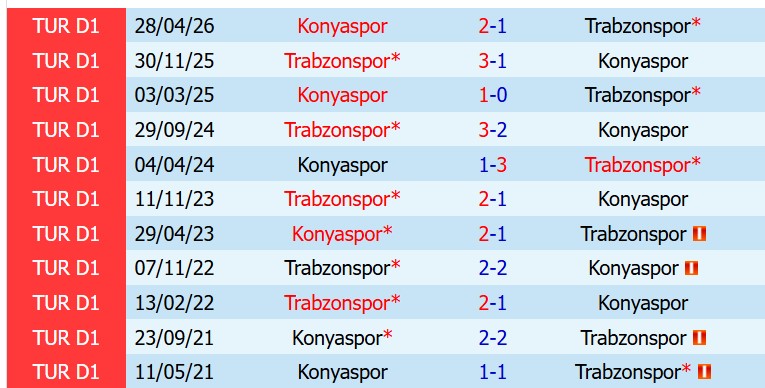 Nhận định Trabzonspor vs Konyaspor 0h45 ngày 235 (Cúp QG Thổ Nhĩ Kỳ) 1