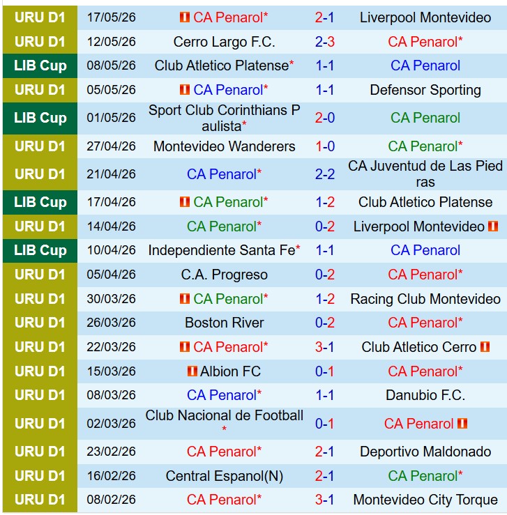 Nhận định Penarol vs Corinthians 7h30 ngày 225 (Copa Libertadores) 2 Nhận định Penarol vs Corinthians 7h30 ngày 225 (Copa Libertadores) 2