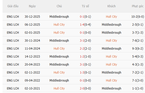 Nhận định Hull vs Middlesbrough (22h30 ngày 235) Vé thăng hạng cho ai 5