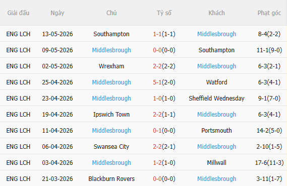 Nhận định Hull vs Middlesbrough (22h30 ngày 235) Vé thăng hạng cho ai 4
