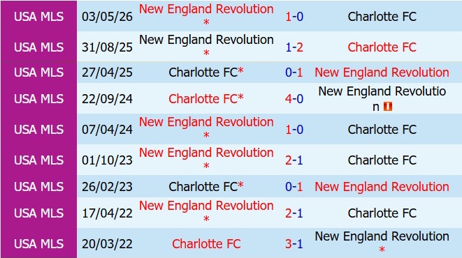 Nhận định Charlotte vs New England Revolution 6h30 ngày 245 (Nhà nghề Mỹ 2026) 1