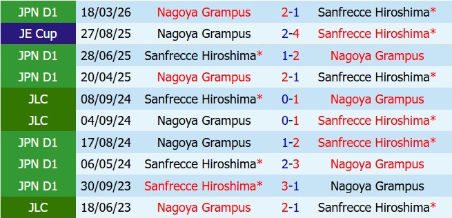 Nhận định Sanfrecce Hiroshima vs Nagoya Grampus 12h00 ngày 235 (VĐQG Nhật Bản 2026) 1