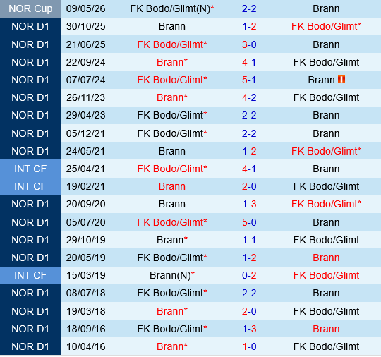 Bodo Glimt vs Brann