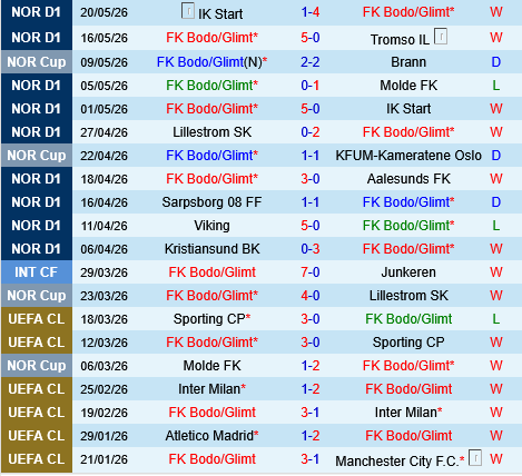 Bodo Glimt vs Brann