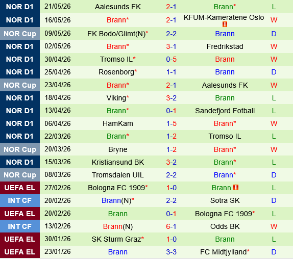 Bodo Glimt vs Brann