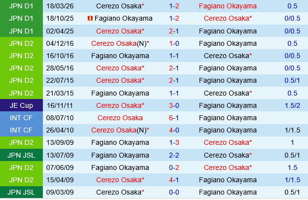 Fagiano Okayama vs Cerezo Osaka Fagiano Okayama vs Cerezo Osaka