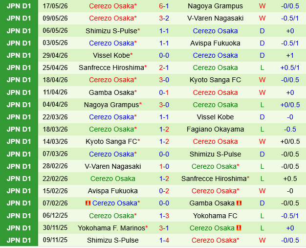 Fagiano Okayama vs Cerezo Osaka Fagiano Okayama vs Cerezo Osaka