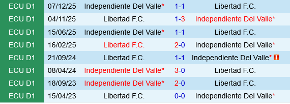 Independiente del Valle vs Libertad
