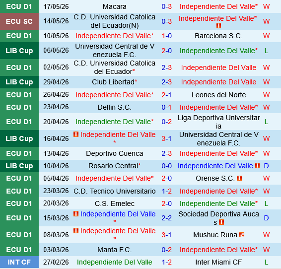 Independiente del Valle vs Libertad