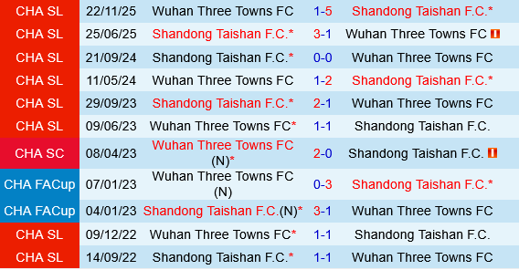 Shandong Taishan vs Wuhan Three Towns