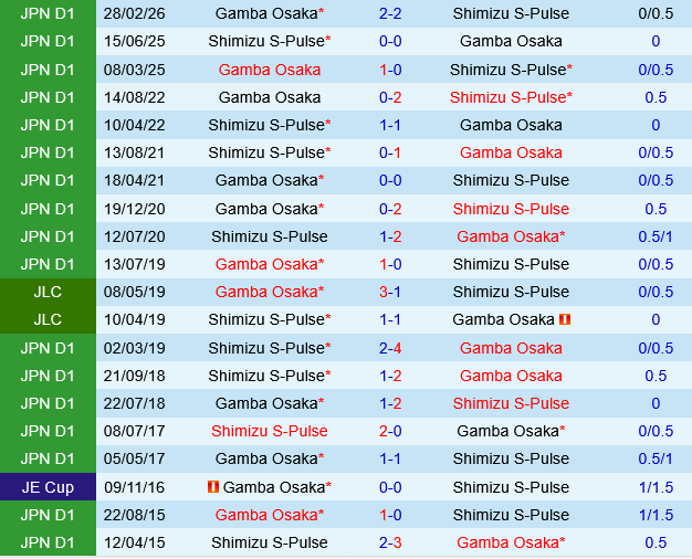 Shimizu S-Pulse vs Gamba Osaka