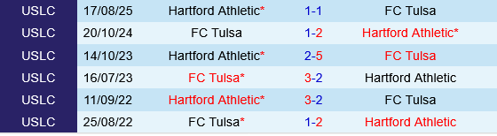 Tulsa vs Hartford Athletic