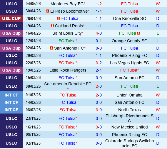 Tulsa vs Hartford Athletic