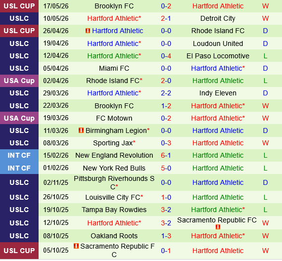 Tulsa vs Hartford Athletic
