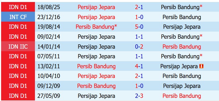 Nhận định Persib Bandung vs Persijap Jepara 16h00 ngày 235 (VĐQG Indonesia) 1