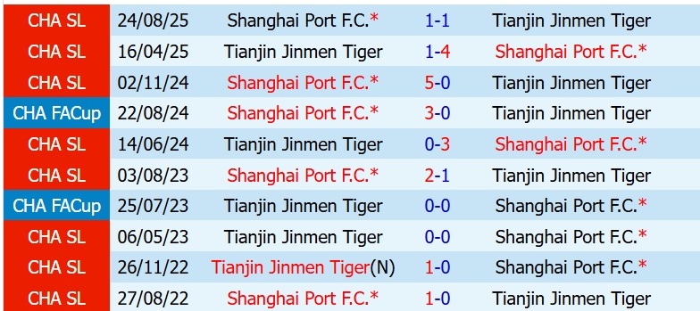 Nhận định Shanghai Port vs Tianjin Jinmen Tiger 18h00 ngày 235 (VĐQG Trung Quốc) 1