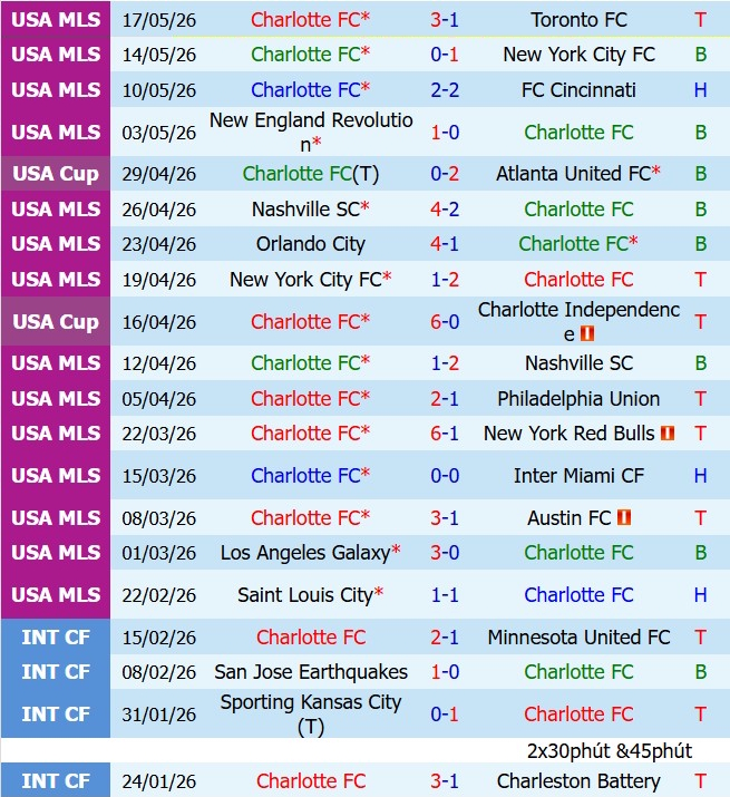 Nhận định Charlotte vs New England Revolution 6h30 ngày 245 (Nhà nghề Mỹ 2026) 2
