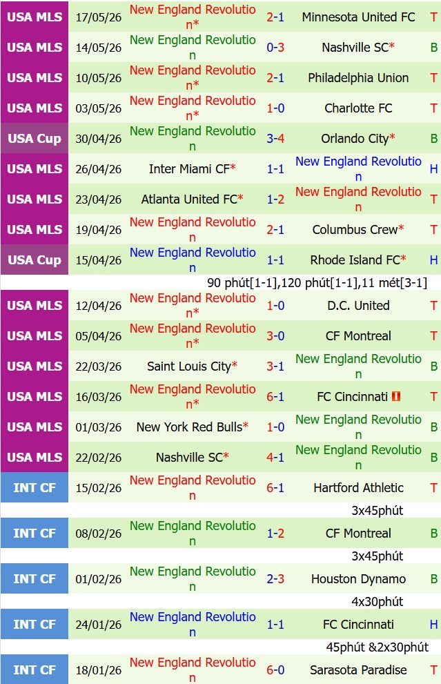 Nhận định Charlotte vs New England Revolution 6h30 ngày 245 (Nhà nghề Mỹ 2026) 3