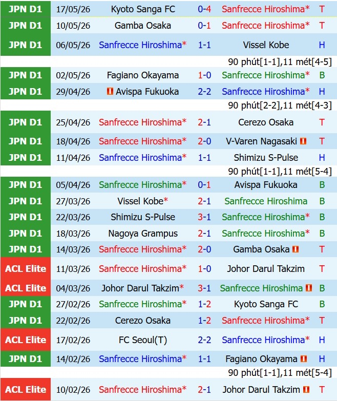 Nhận định Sanfrecce Hiroshima vs Nagoya Grampus 12h00 ngày 235 (VĐQG Nhật Bản 2026) 2