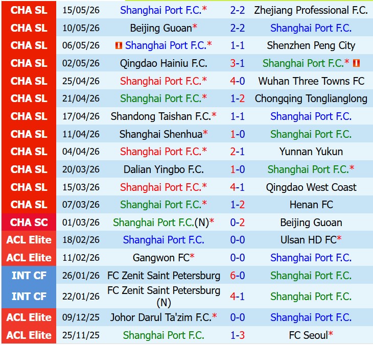 Nhận định Shanghai Port vs Tianjin Jinmen Tiger 18h00 ngày 235 (VĐQG Trung Quốc) 2
