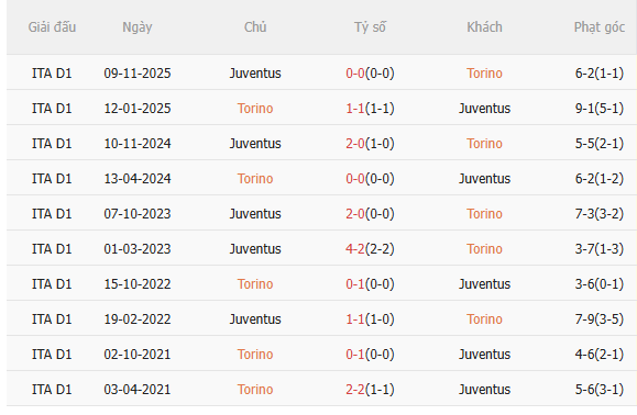 Nhận định Torino vs Juventus (1h45 ngày 255) Mệnh lệnh 3 điểm 5