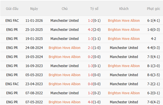 Nhận định Brighton vs MU (22h00 ngày 245) Quỷ đỏ gặp khó 5 Nhận định Brighton vs MU (22h00 ngày 245) Quỷ đỏ gặp khó 5