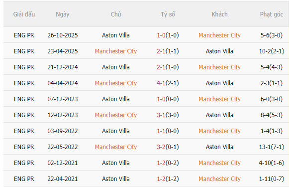 Nhận định Man City vs Aston Villa (22h00 ngày 245) Chủ nhà quyết thắng 5