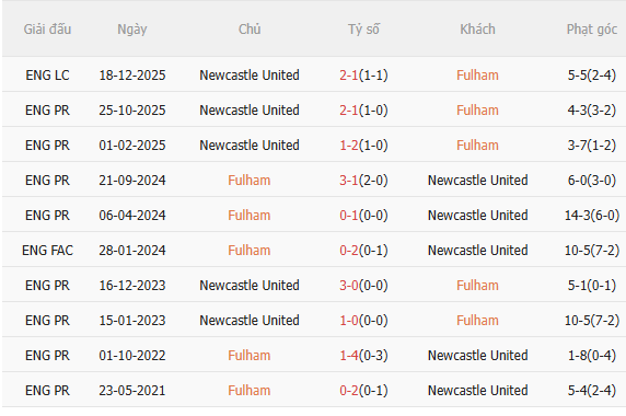 Nhận định Fulham vs Newcastle (22h00 ngày 245) Chờ một trận cầu hấp dẫn 5 Nhận định Fulham vs Newcastle (22h00 ngày 245) Chờ một trận cầu hấp dẫn 5