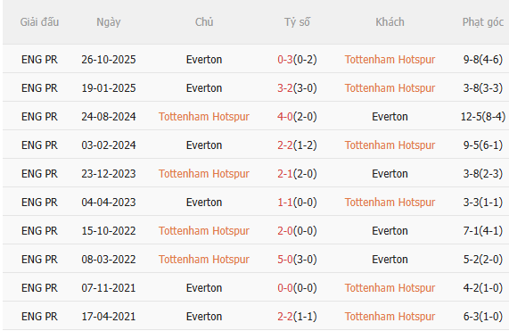 Nhận định Tottenham vs Everton (22h00 ngày 245) Chờ Spurs trụ hạng 5