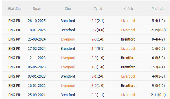 Nhận định Liverpool vs Brentford (22h00 ngày 245) Chờ chủ nhà đòi nợ 5