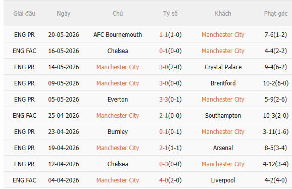 Nhận định Man City vs Aston Villa (22h00 ngày 245) Chủ nhà quyết thắng 3