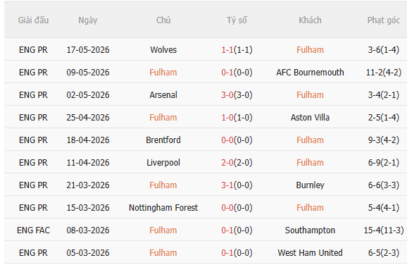 Nhận định Fulham vs Newcastle (22h00 ngày 245) Chờ một trận cầu hấp dẫn 3 Nhận định Fulham vs Newcastle (22h00 ngày 245) Chờ một trận cầu hấp dẫn 3