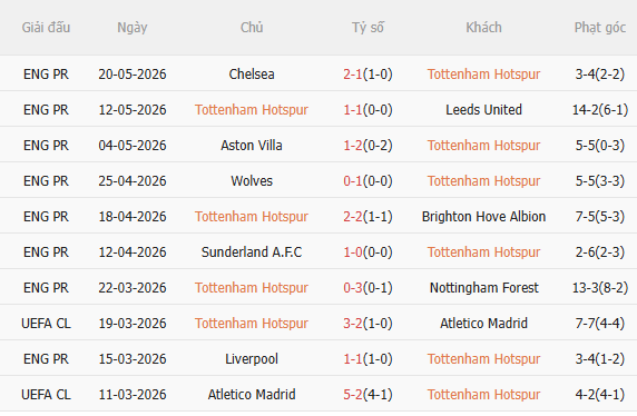 Nhận định Tottenham vs Everton (22h00 ngày 245) Chờ Spurs trụ hạng 3