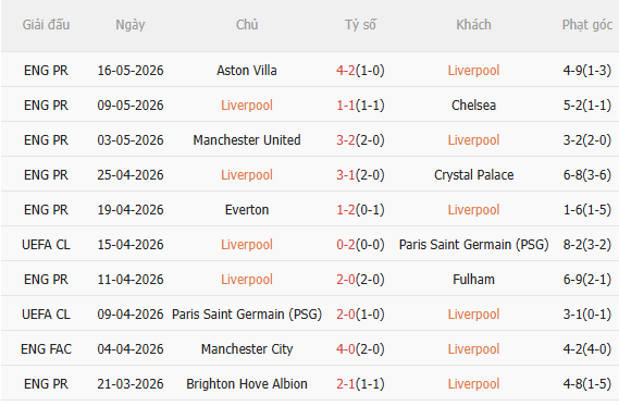 Nhận định Liverpool vs Brentford (22h00 ngày 245) Chờ chủ nhà đòi nợ 3