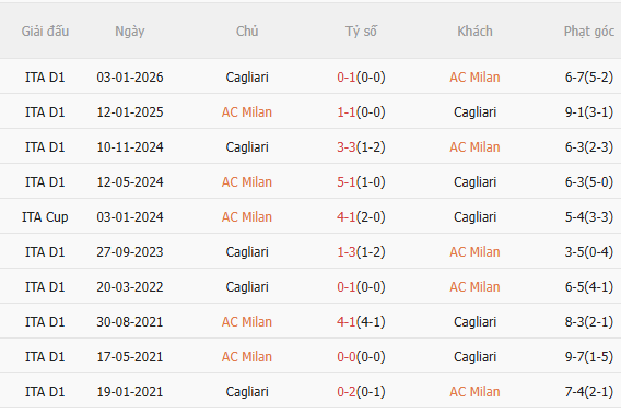 Nhận định AC Milan vs Cagliari (1h45 ngày 255) 3 điểm cho chủ nhà 5