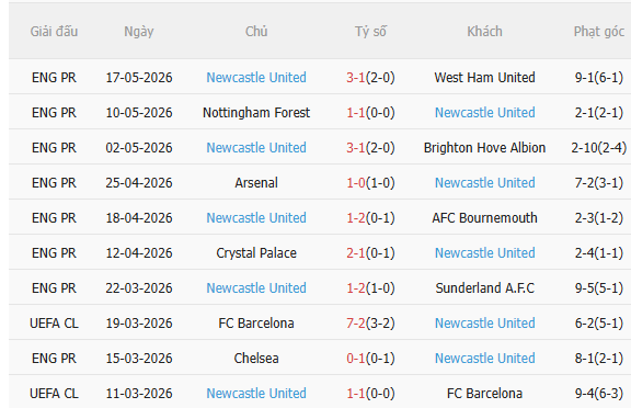 Nhận định Fulham vs Newcastle (22h00 ngày 245) Chờ một trận cầu hấp dẫn 4 Nhận định Fulham vs Newcastle (22h00 ngày 245) Chờ một trận cầu hấp dẫn 4
