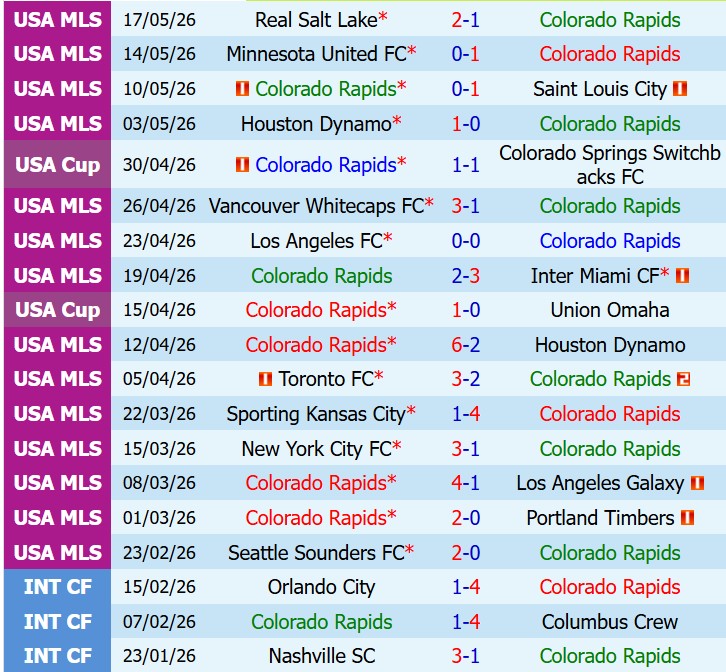 Nhận định Colorado Rapids vs Dallas 8h30 ngày 245 (Nhà nghề Mỹ) 2