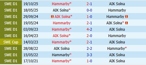 Nhận định Hammarby vs AIK 19h00 ngày 245 (VĐQG Thụy Điển) 1