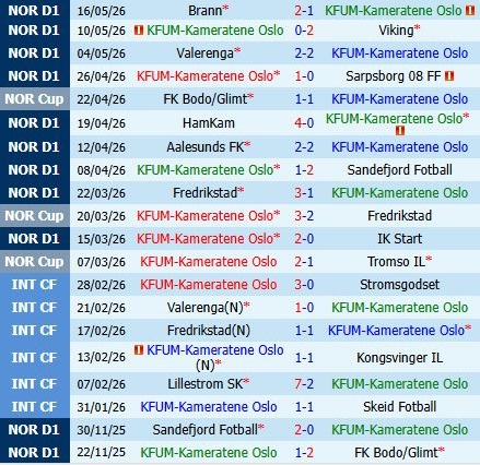 Nhận định KFUM Oslo vs Rosenborg 22h00 ngày 255 (VĐQG Na Uy 2026) 2