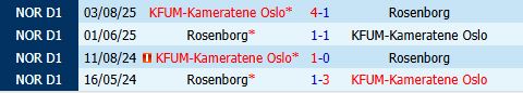 Nhận định KFUM Oslo vs Rosenborg 22h00 ngày 255 (VĐQG Na Uy 2026) 1